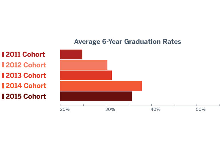 Bar graph showing the IU South Bend average 6-year graduation rate for the 21st Century Scholars Program is 24.1% for the 2011, 30.5% for the 2012 cohort, 32.5% for the 2013 cohort, 38.4% for the 2014 cohort, and 35.3% for the 2015 cohort. 